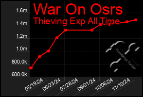 Total Graph of War On Osrs