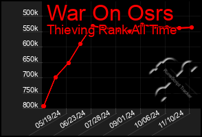 Total Graph of War On Osrs