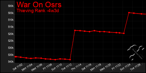 Last 31 Days Graph of War On Osrs