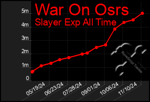 Total Graph of War On Osrs