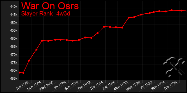 Last 31 Days Graph of War On Osrs