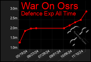 Total Graph of War On Osrs