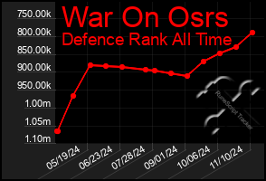 Total Graph of War On Osrs