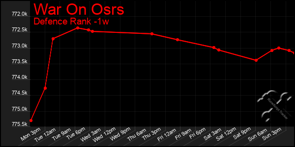 Last 7 Days Graph of War On Osrs