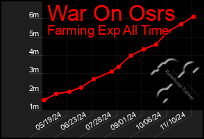 Total Graph of War On Osrs