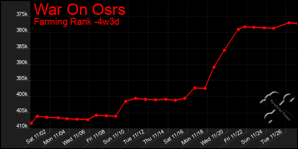 Last 31 Days Graph of War On Osrs