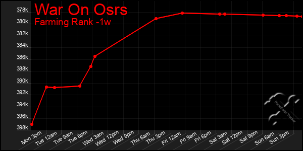 Last 7 Days Graph of War On Osrs