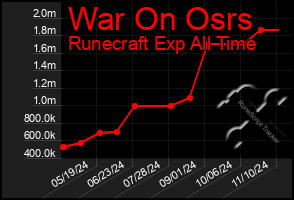 Total Graph of War On Osrs