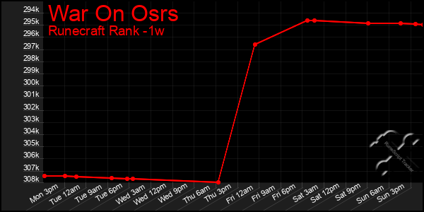 Last 7 Days Graph of War On Osrs