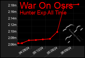 Total Graph of War On Osrs