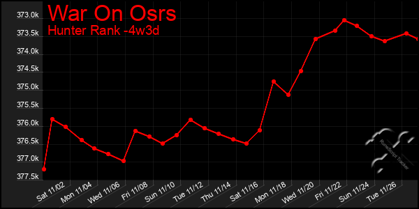 Last 31 Days Graph of War On Osrs