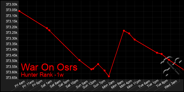 Last 7 Days Graph of War On Osrs