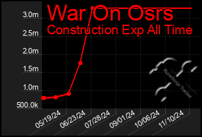 Total Graph of War On Osrs