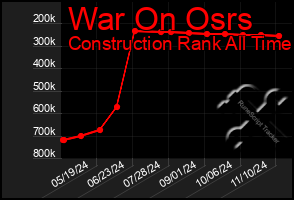 Total Graph of War On Osrs