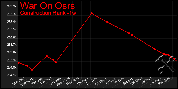 Last 7 Days Graph of War On Osrs