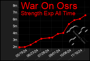 Total Graph of War On Osrs