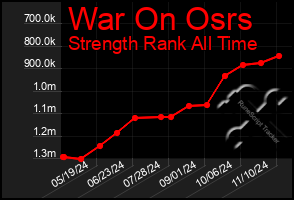 Total Graph of War On Osrs