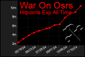 Total Graph of War On Osrs