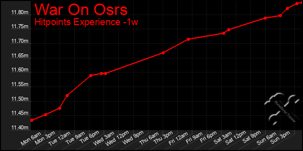 Last 7 Days Graph of War On Osrs