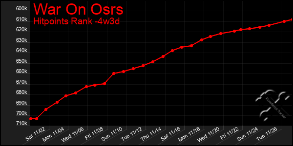 Last 31 Days Graph of War On Osrs