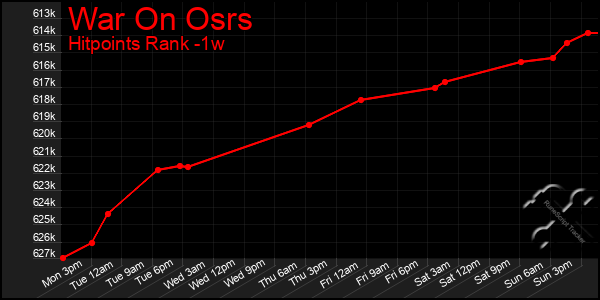 Last 7 Days Graph of War On Osrs