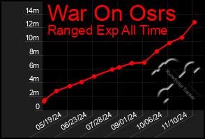 Total Graph of War On Osrs