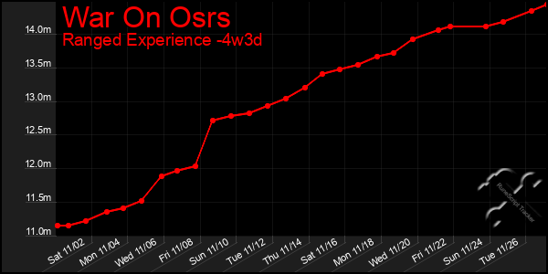 Last 31 Days Graph of War On Osrs