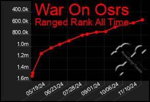 Total Graph of War On Osrs