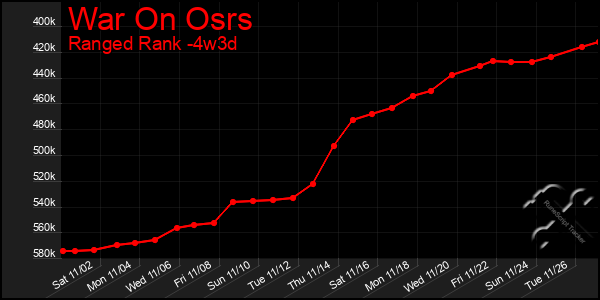 Last 31 Days Graph of War On Osrs