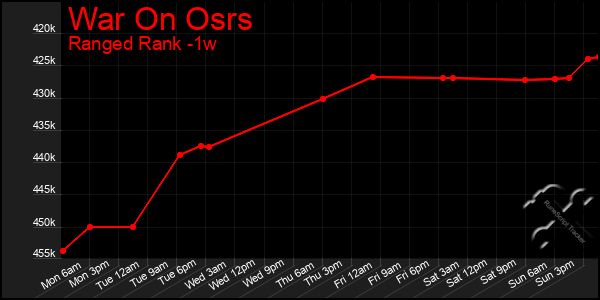 Last 7 Days Graph of War On Osrs