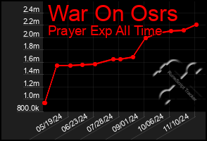 Total Graph of War On Osrs