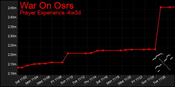 Last 31 Days Graph of War On Osrs