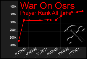 Total Graph of War On Osrs