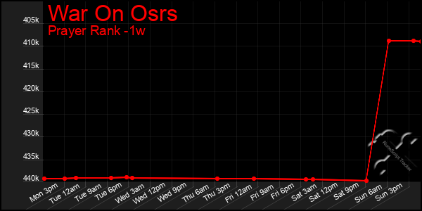 Last 7 Days Graph of War On Osrs