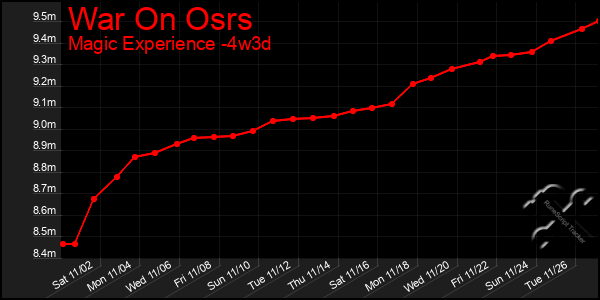 Last 31 Days Graph of War On Osrs