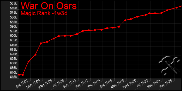 Last 31 Days Graph of War On Osrs