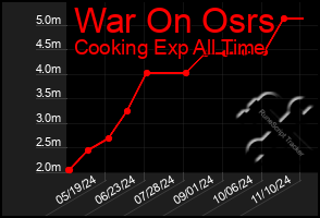 Total Graph of War On Osrs