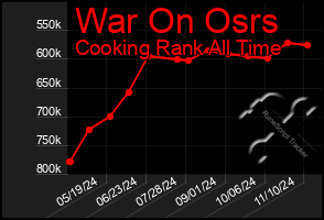 Total Graph of War On Osrs