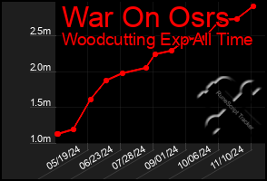 Total Graph of War On Osrs