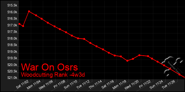 Last 31 Days Graph of War On Osrs