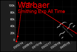 Total Graph of Warbaer