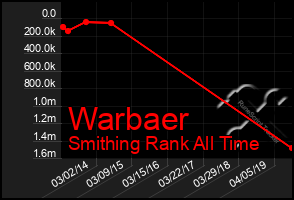 Total Graph of Warbaer