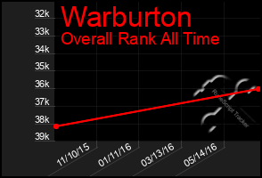 Total Graph of Warburton