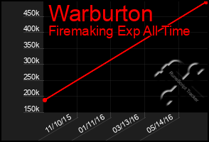 Total Graph of Warburton