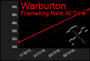 Total Graph of Warburton