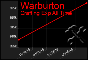 Total Graph of Warburton