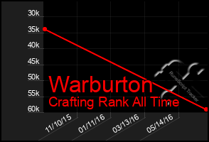 Total Graph of Warburton