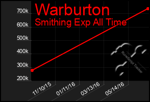 Total Graph of Warburton