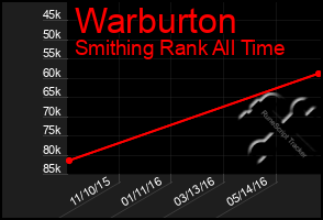 Total Graph of Warburton