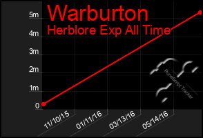 Total Graph of Warburton